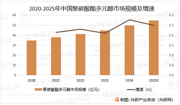 2020-2025年中国聚碳酸酯多元醇市场规模及增速