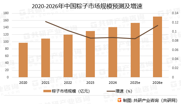 2020-2026年中国粽子市场规模预测及增速