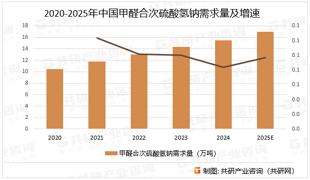 2020-2025年中国甲醛合次硫酸氢钠需求量及增速