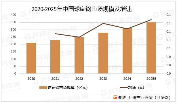 2020-2025年中国球扁钢市场规模及增速