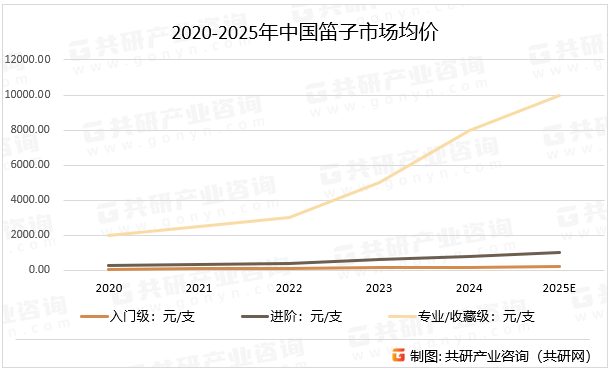 2020-2025年中国笛子市场均价
