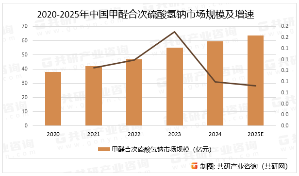 2020-2025年中国甲醛合次硫酸氢钠市场规模及增速