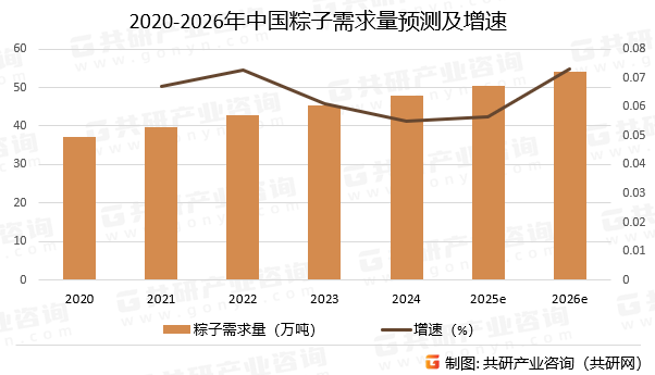 2020-2026年中国粽子需求量预测及增速