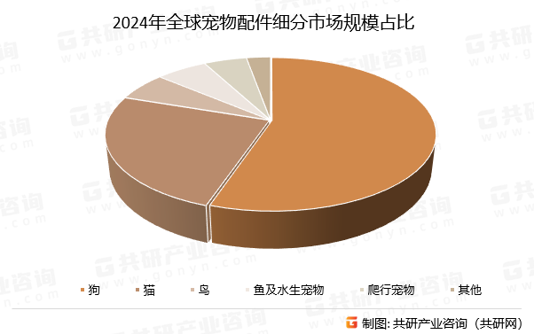 2024年全球宠物配件细分市场规模占比
