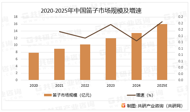 2020-2025年中国笛子市场规模及增速