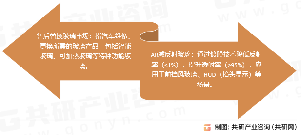 汽车ARG玻璃两大领域