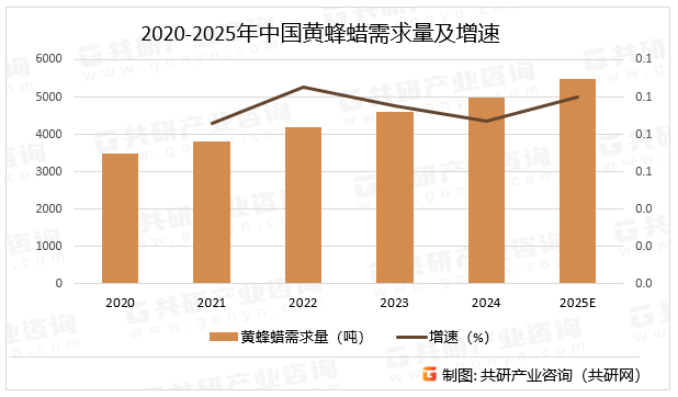 2020-2025年中国黄蜂蜡需求量及增速