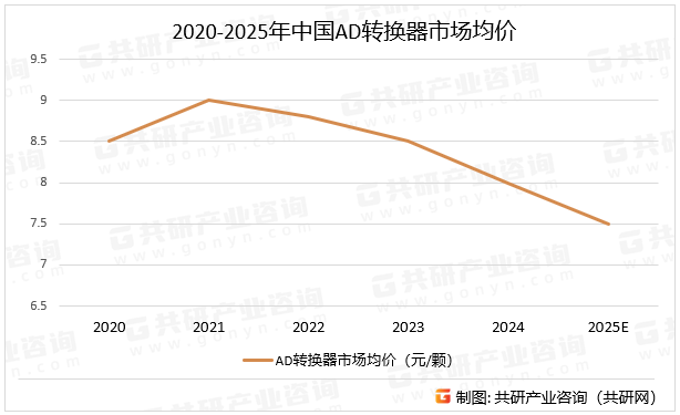2020-2025年中国AD转换器市场均价