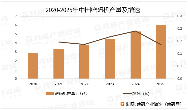2020-2025年中国密码机产量及增速