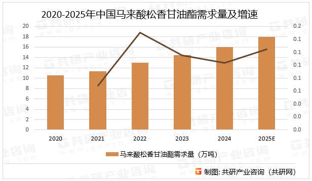 2020-2025年中国马来酸松香甘油酯需求量及增速