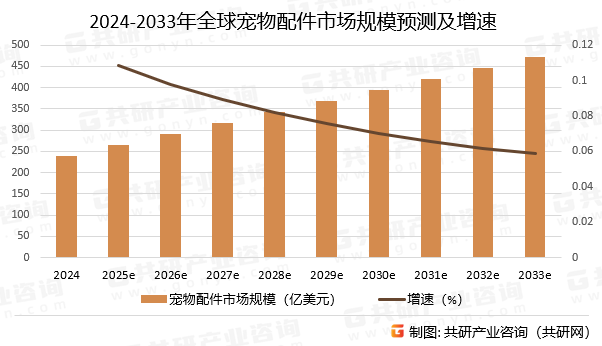 2024-2033年全球宠物配件市场规模预测及增速