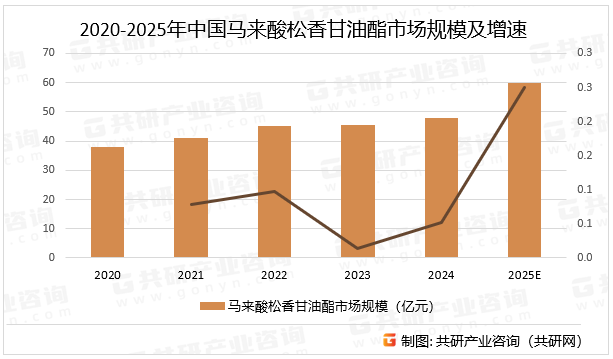 2020-2025年中国马来酸松香甘油酯市场规模及增速