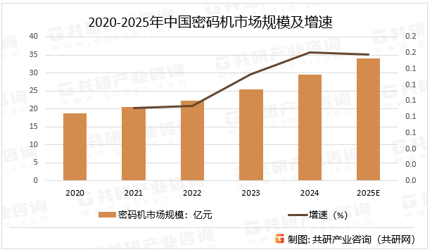 2020-2025年中国密码机市场规模及增速