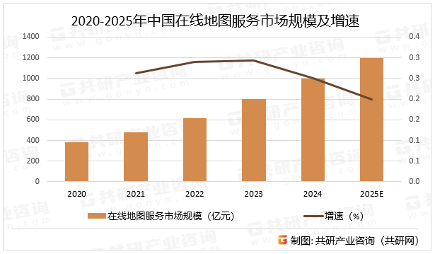 2020-2025年中国在线地图服务市场规模及增速