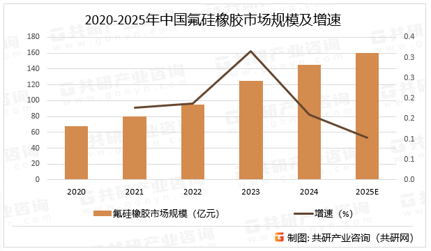 2020-2025年中国氟硅橡胶市场规模及增速