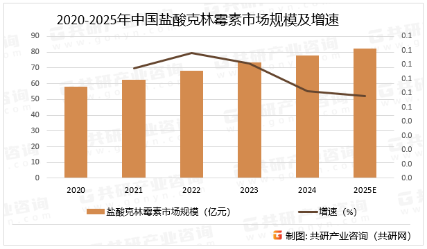 2020-2025年中国盐酸克林霉素市场规模及增速