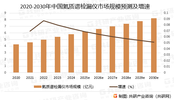 2020-2030年中国氦质谱检漏仪市场规模预测及增速
