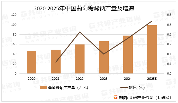 2020-2025年中国葡萄糖酸钠产量及增速