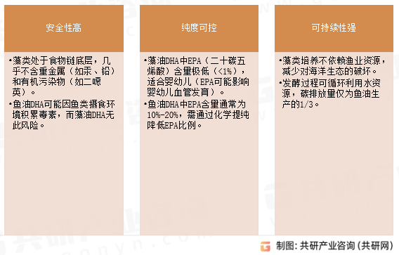 藻油DHA优势