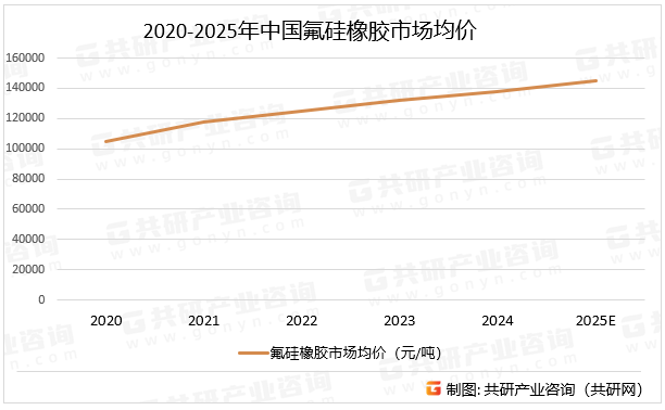 2020-2025年中国氟硅橡胶市场均价