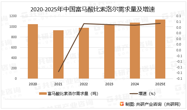 2020-2025年中国富马酸比索洛尔需求量及增速