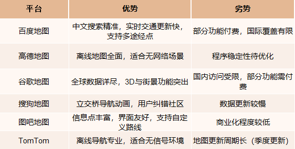 在线地图服务平台优劣势