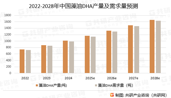 2022-2028年中国藻油DHA产量及需求量预测