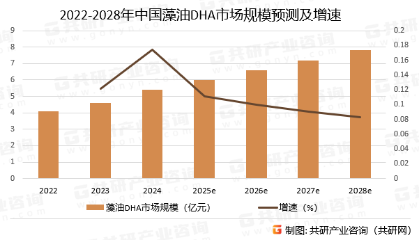 2022-2028年中国藻油DHA市场规模预测及增速