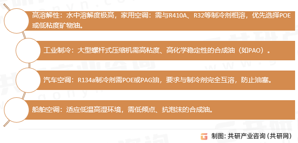 冷冻机油分类