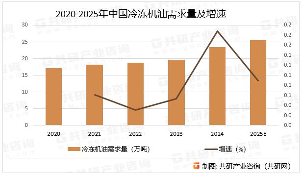 2020-2025年中国冷冻机油需求量及增速