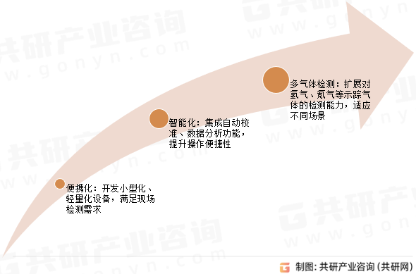 氦质谱检漏仪发展趋势