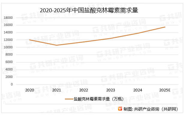 2020-2025年中国盐酸克林霉素需求量