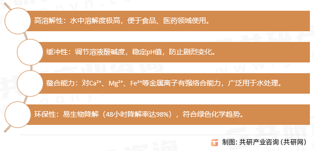 葡萄糖酸钠特点