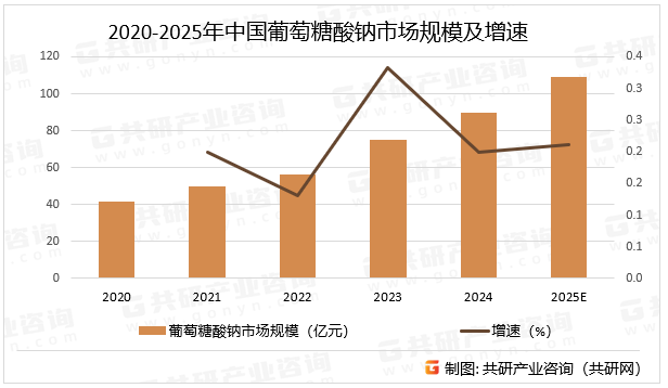 2020-2025年中国葡萄糖酸钠市场规模及增速