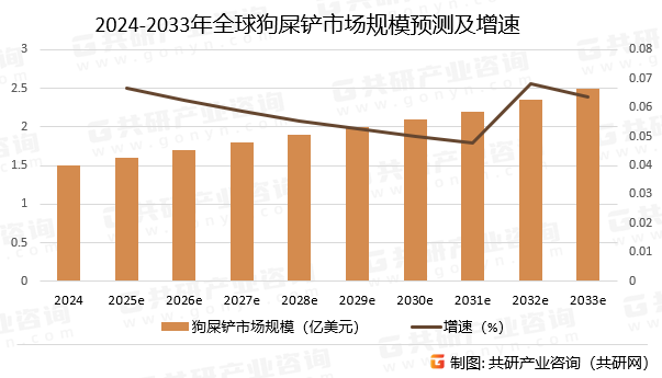 2024-2033年全球狗屎铲市场规模预测及增速