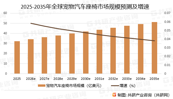 2025-2035年全球宠物汽车座椅市场规模预测及增速