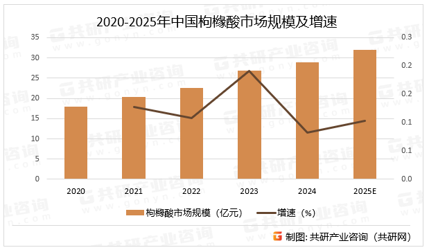 2020-2025年中国枸橼酸市场规模及增速