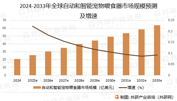 2024-2033年全球自动和智能宠物喂食器市场规模预测及增速
