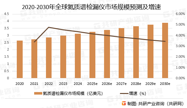 2020-2030年全球氦质谱检漏仪市场规模预测及增速