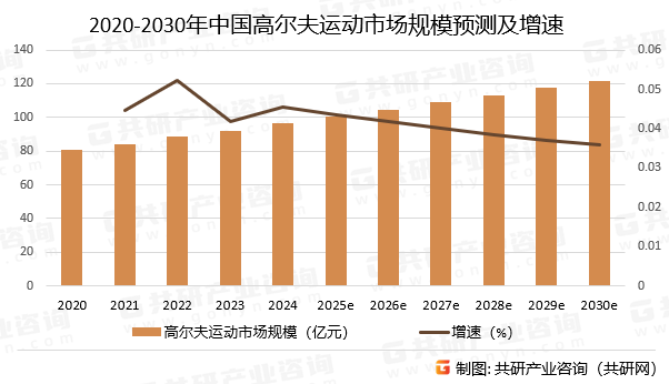 2020-2030年中国高尔夫运动市场规模预测及增速