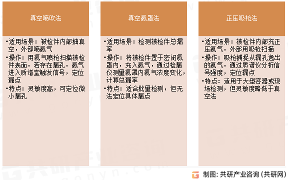 氦质谱检漏仪检漏方法