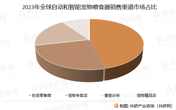 2023年全球自动和智能宠物喂食器销售渠道市场占比