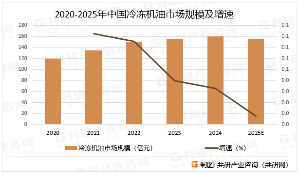 2020-2025年中国冷冻机油市场规模及增速