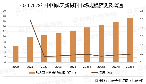 2020-2028年中国航天新材料市场规模预测及增速