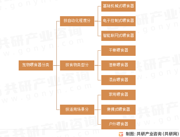 宠物喂食器分类