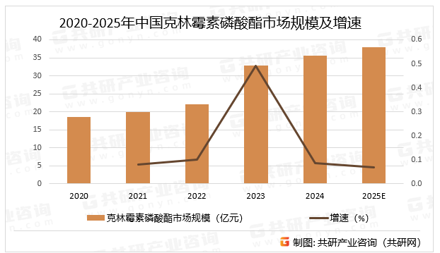  2020-2025年中国克林霉素磷酸酯市场规模及增速