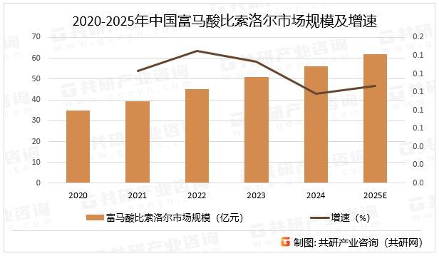 2020-2025年中国富马酸比索洛尔市场规模及增速