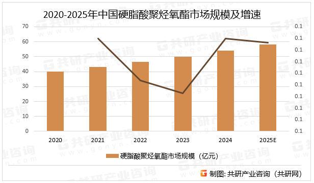 2020-2025年中国硬脂酸聚烃氧酯市场规模及增速