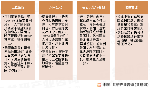 宠物监控摄像头功能