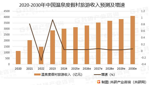 2020-2030年中国温泉度假村旅游收入预测及增速